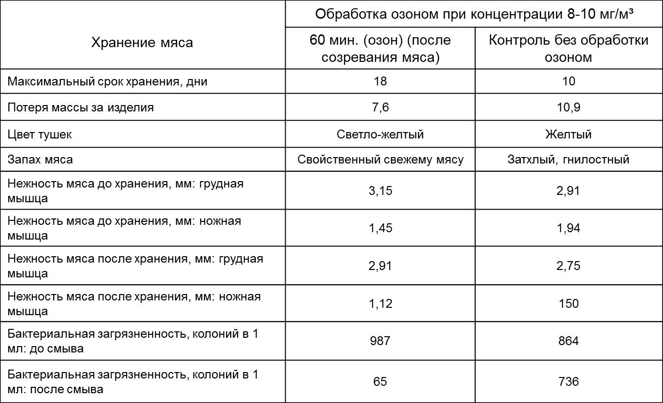 Концентрация озона в воздухе