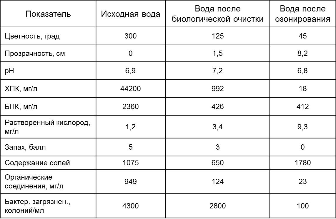 Сколько длится обработка. Концентрации озона для озонирования. Концентрация озона для дезинфекции помещения. Концентрация озона в воде для дезинфекции. Обработка озоном нормы.