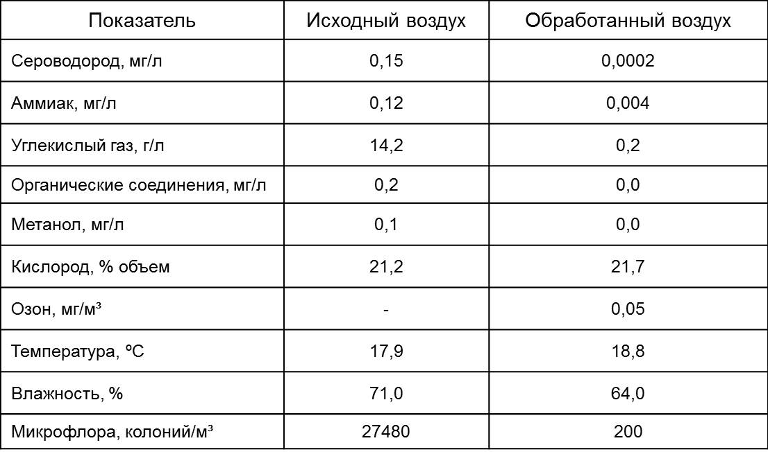 Концентрация озона в воздухе