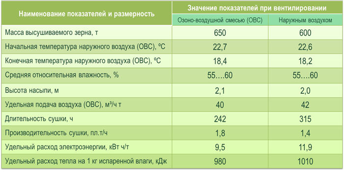 При какой температуре нужно сушить