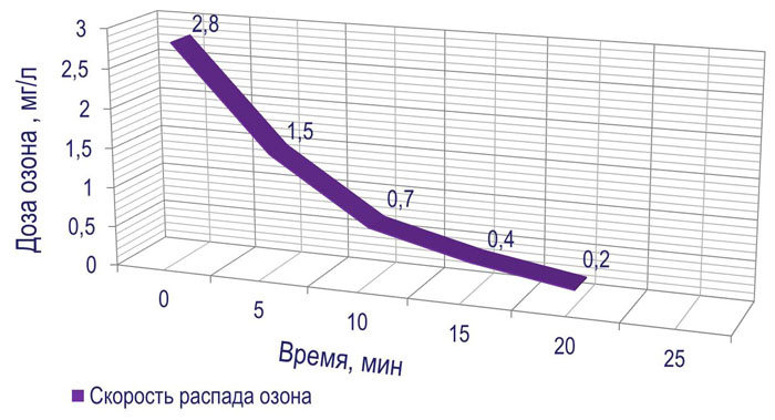 Скорость распада